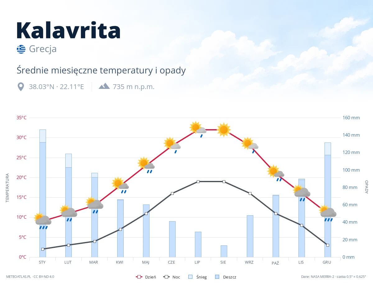 Kalavrita - średnie miesięczne temperatury i opady