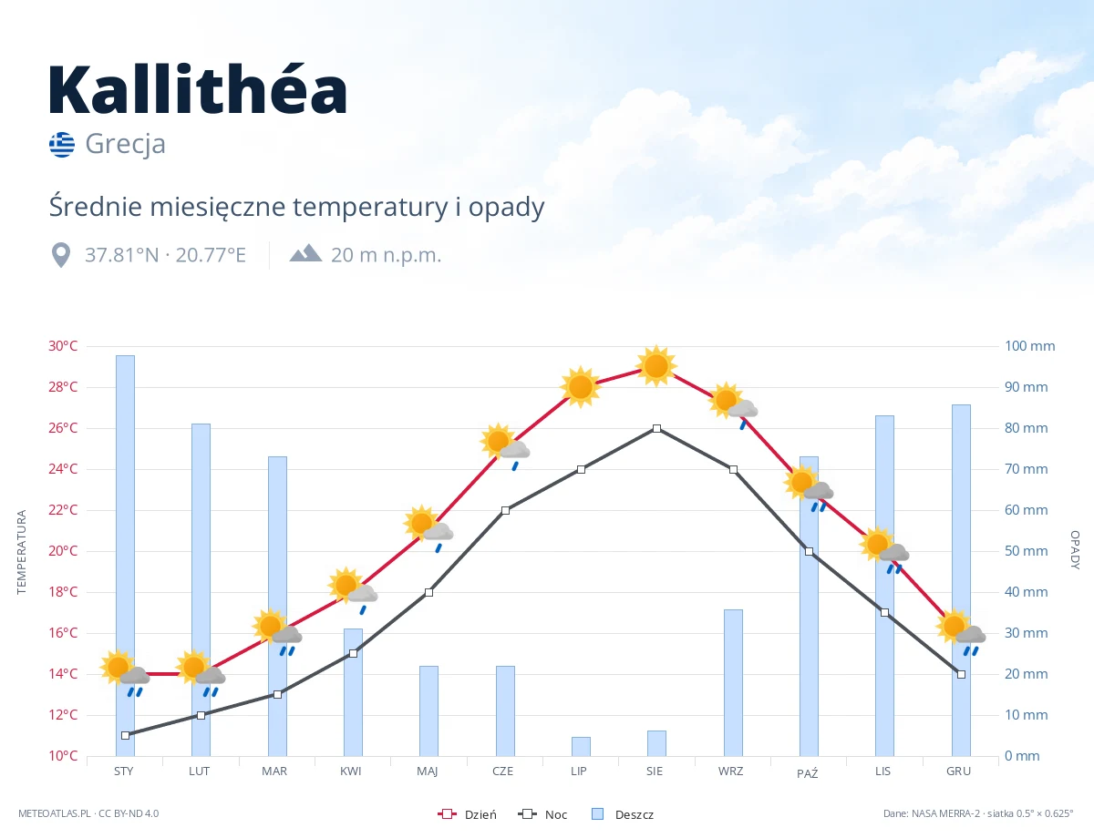 Kallithéa - średnie miesięczne temperatury i opady