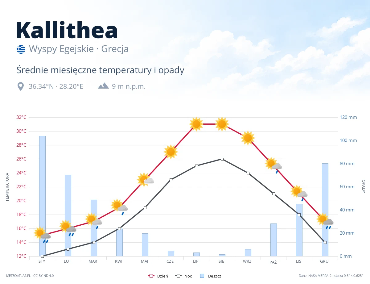 Kallithea - średnie miesięczne temperatury i opady