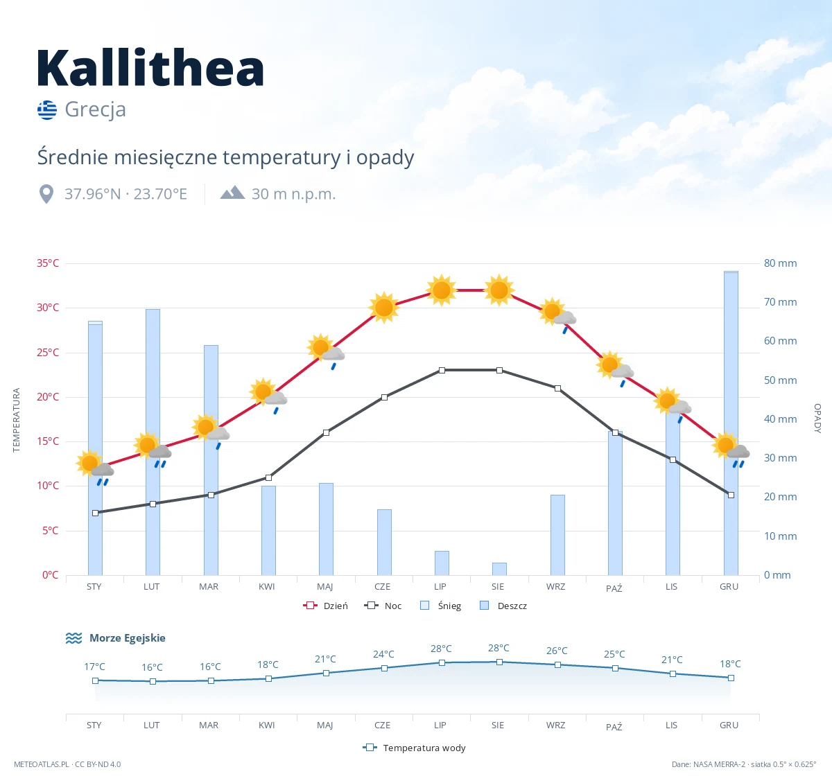 Kallithea - średnie miesięczne temperatury i opady