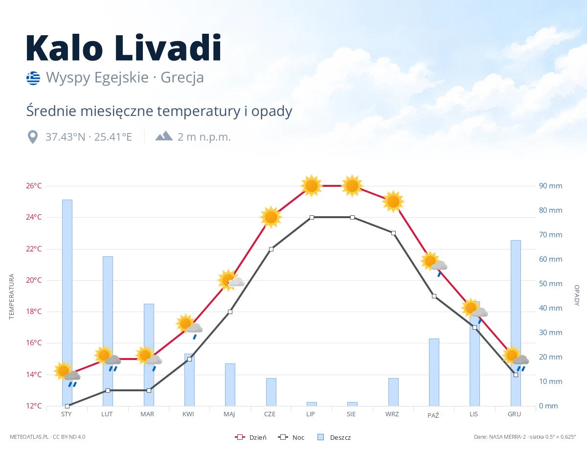 Kalo Livadi - średnie miesięczne temperatury i opady