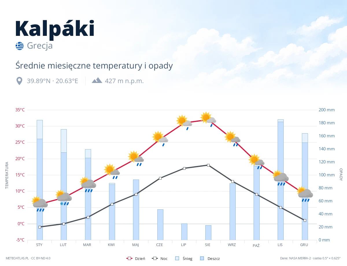 Kalpáki - średnie miesięczne temperatury i opady