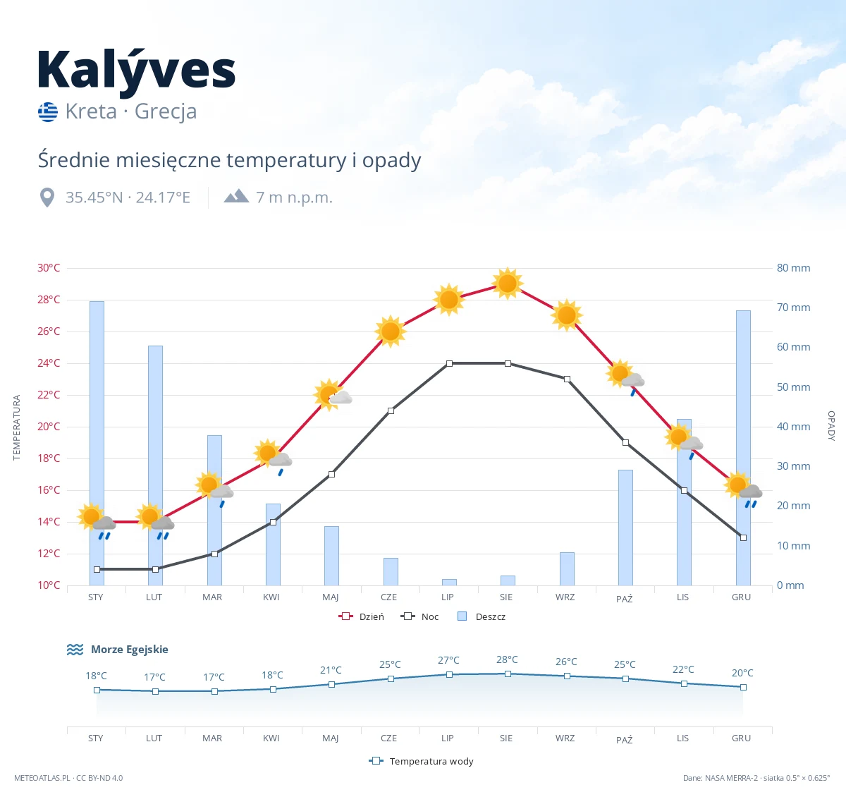 Kalýves - średnie miesięczne temperatury i opady