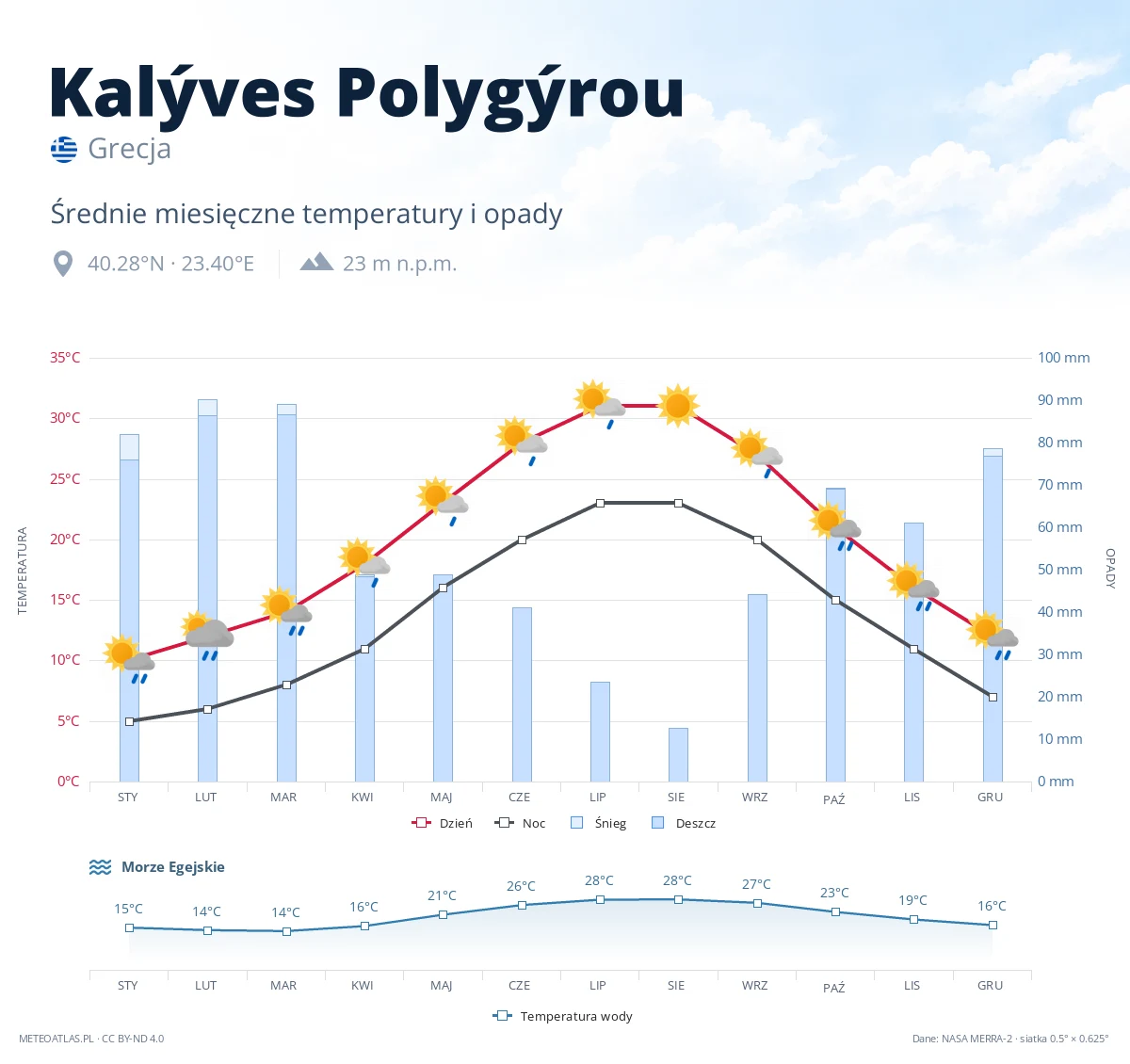 Kalýves Polygýrou - średnie miesięczne temperatury i opady