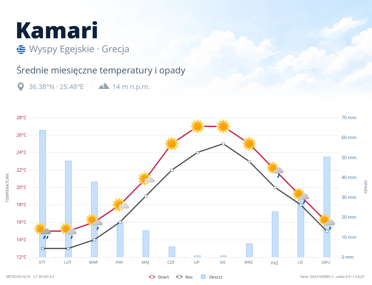 Kamari - średnie miesięczne temperatury i opady