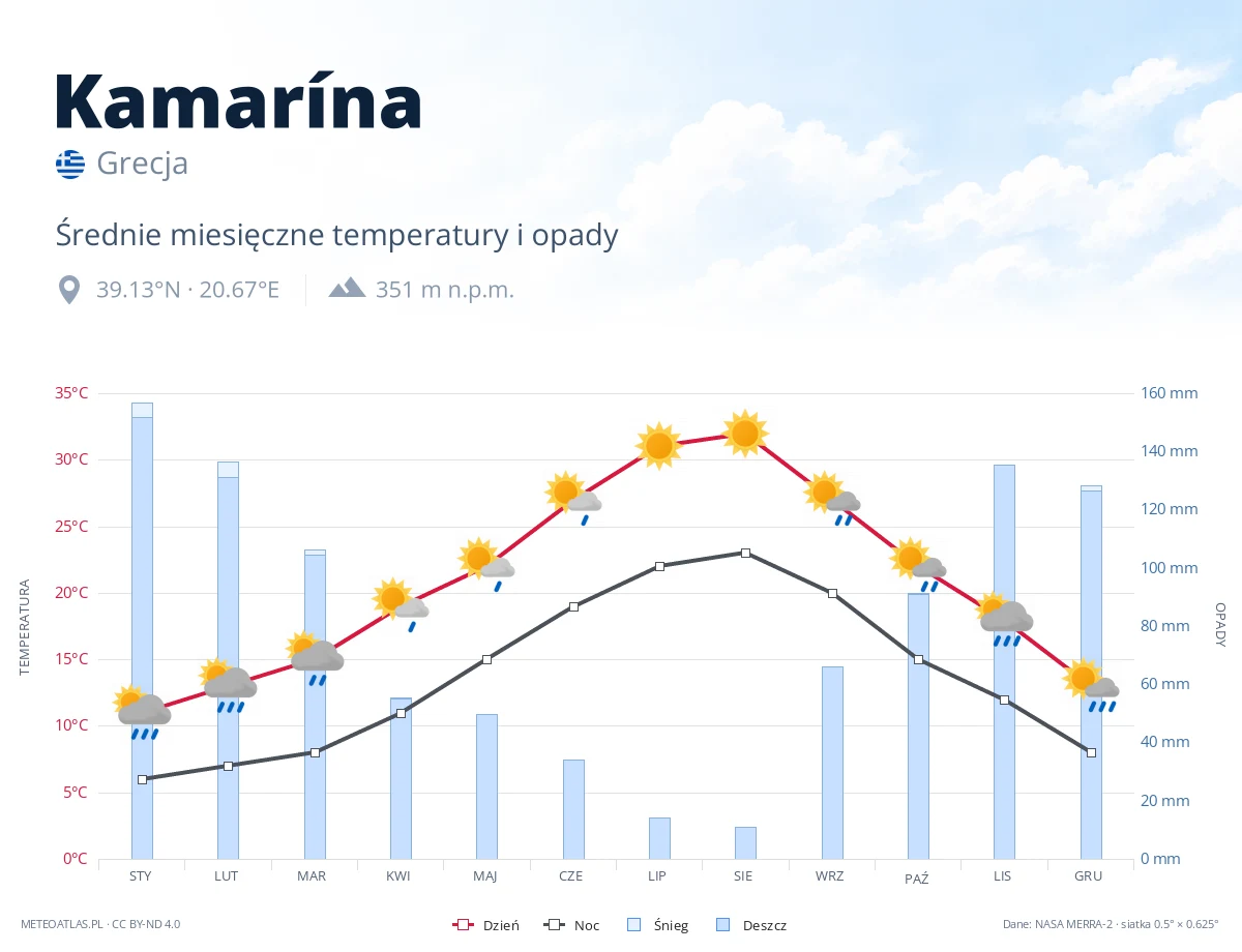 Kamarína - średnie miesięczne temperatury i opady