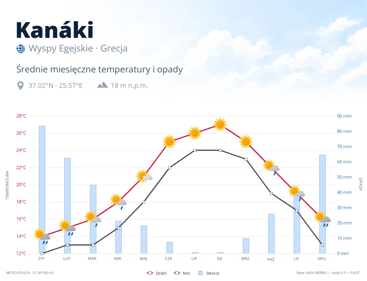 Kanáki - średnie miesięczne temperatury i opady