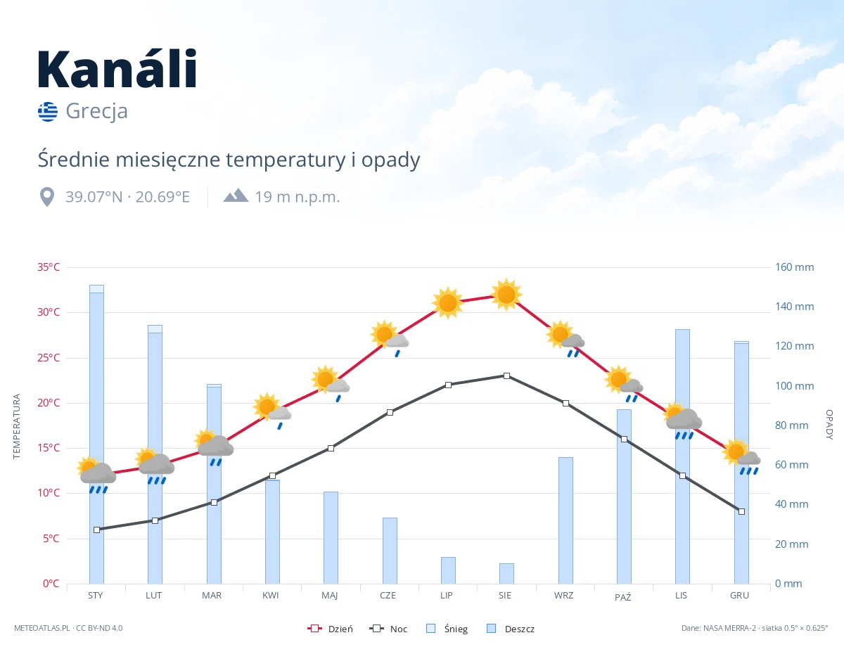 Kanáli - średnie miesięczne temperatury i opady