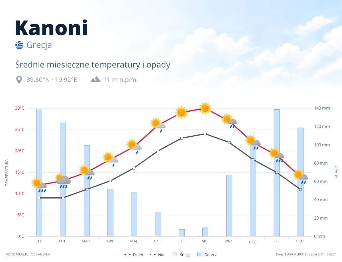 Kanoni - średnie miesięczne temperatury i opady