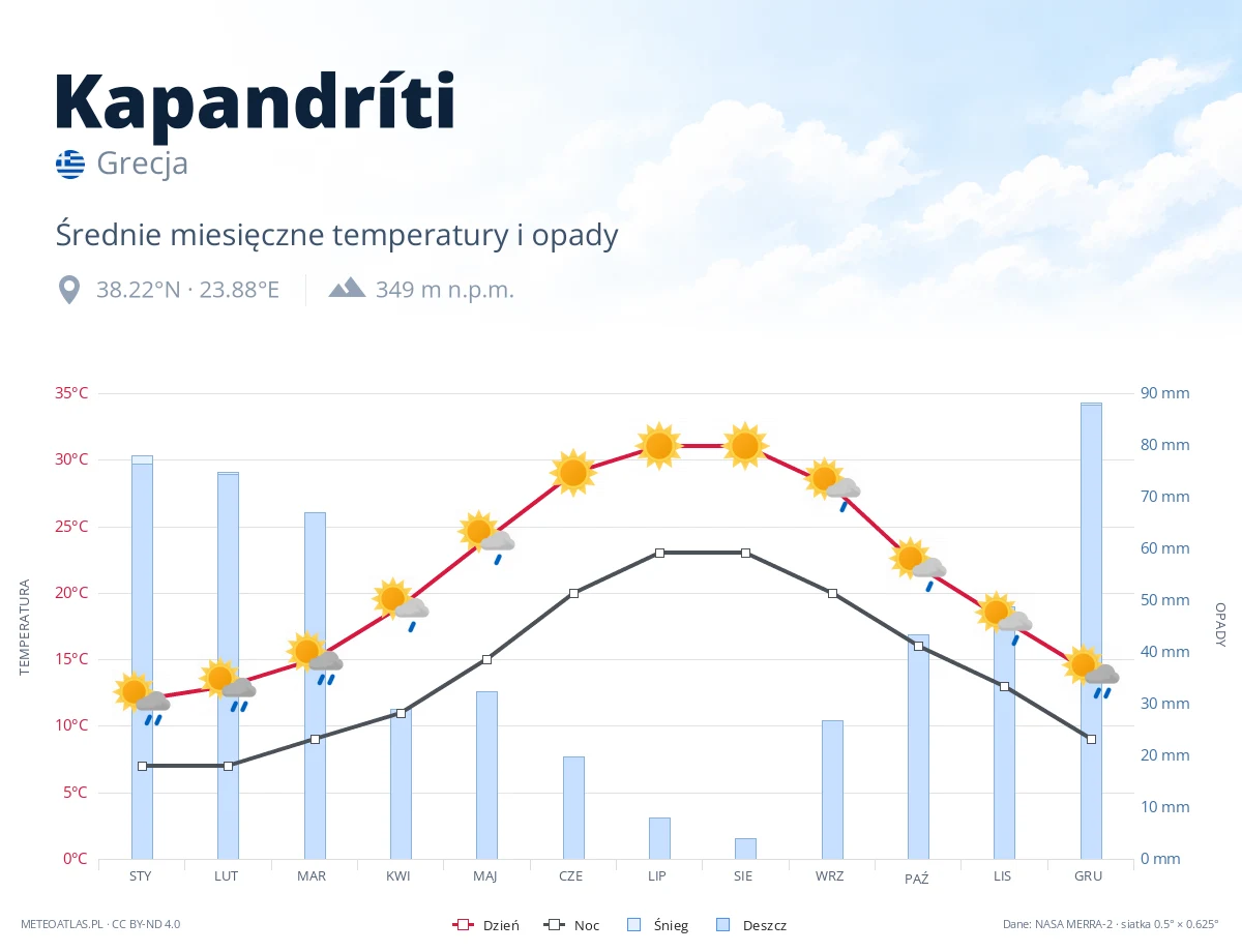 Kapandríti - średnie miesięczne temperatury i opady