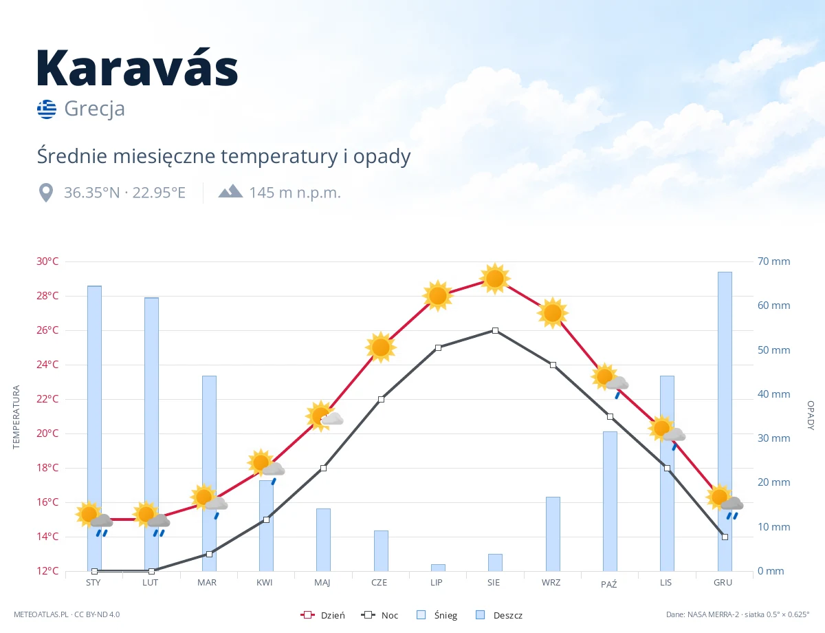 Karavás - średnie miesięczne temperatury i opady