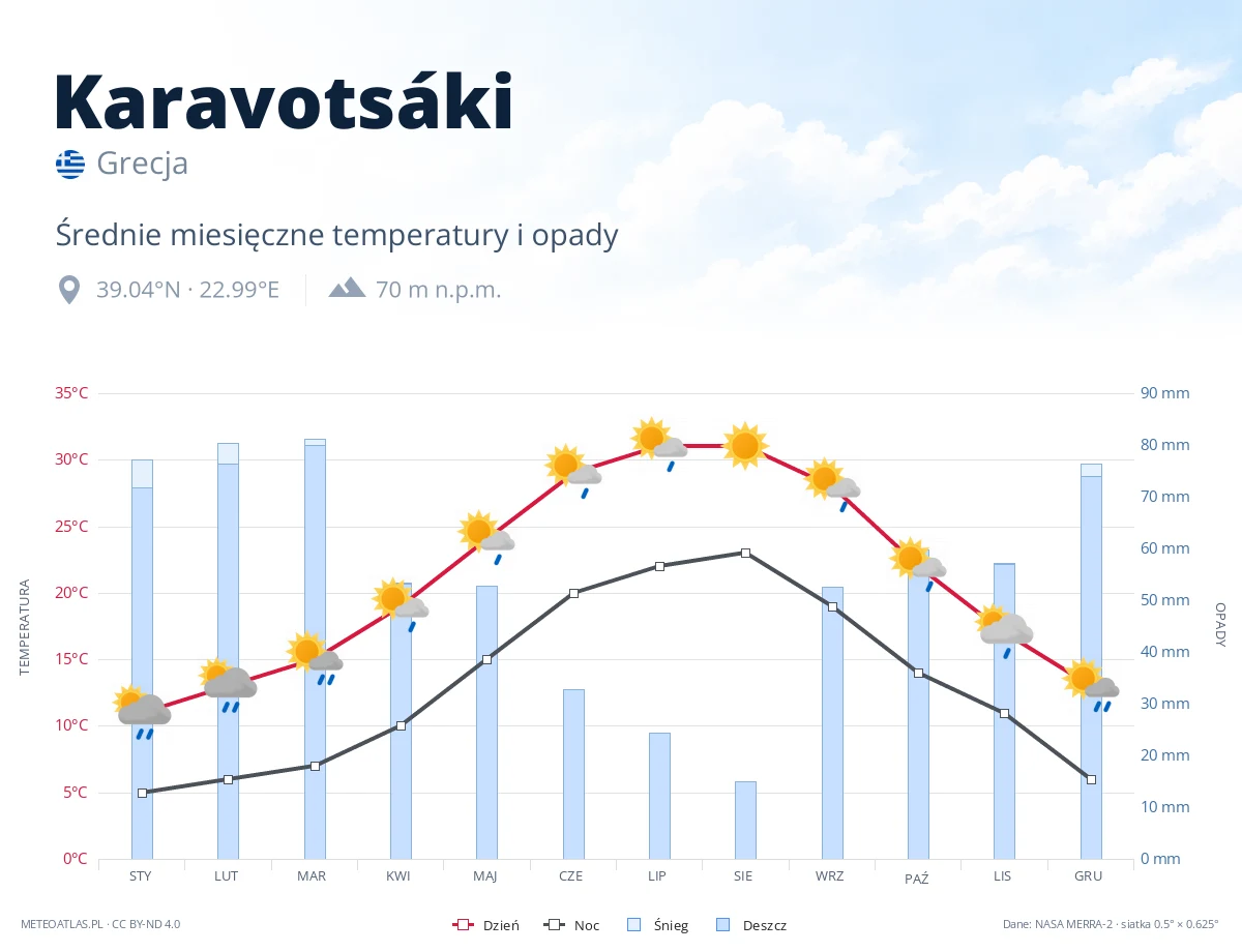 Karavotsáki - średnie miesięczne temperatury i opady