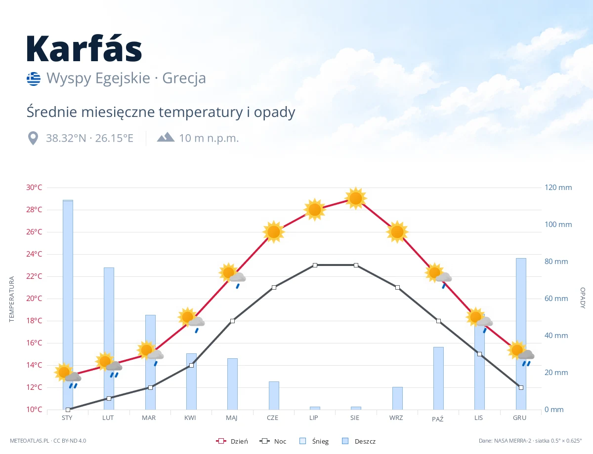 Karfás - średnie miesięczne temperatury i opady
