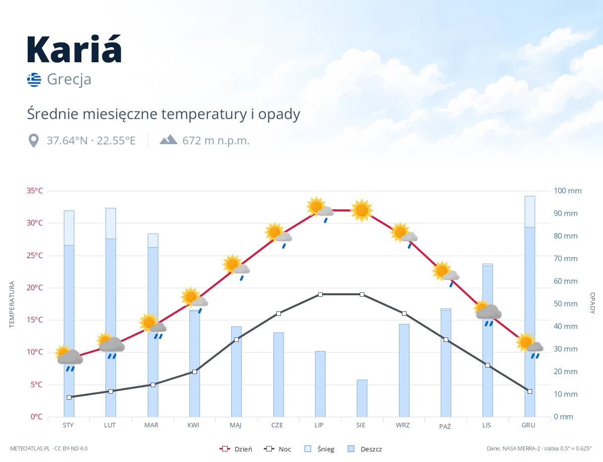 Kariá - średnie miesięczne temperatury i opady
