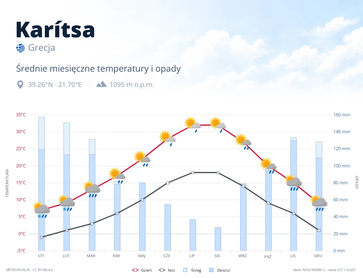 Karítsa - średnie miesięczne temperatury i opady