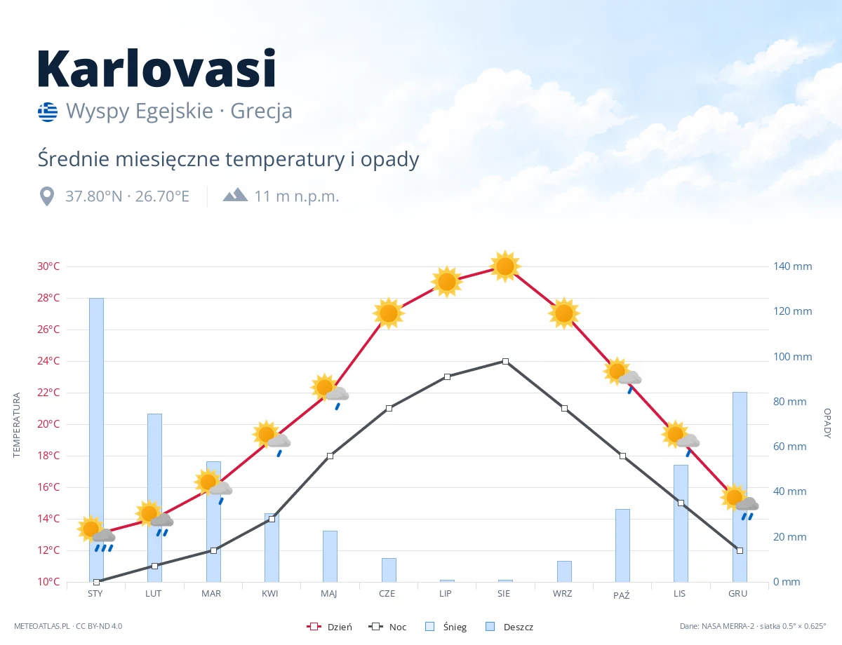 Karlovasi - średnie miesięczne temperatury i opady
