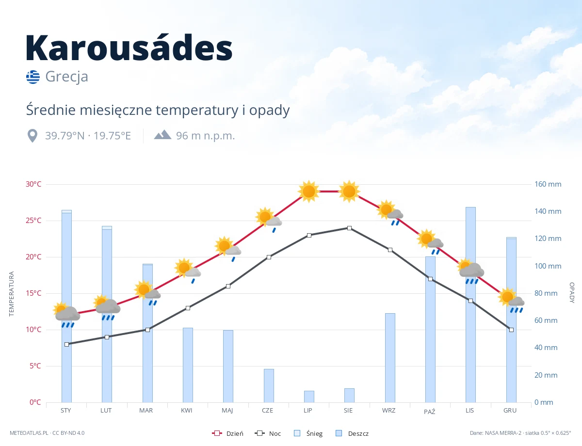 Karousádes - średnie miesięczne temperatury i opady