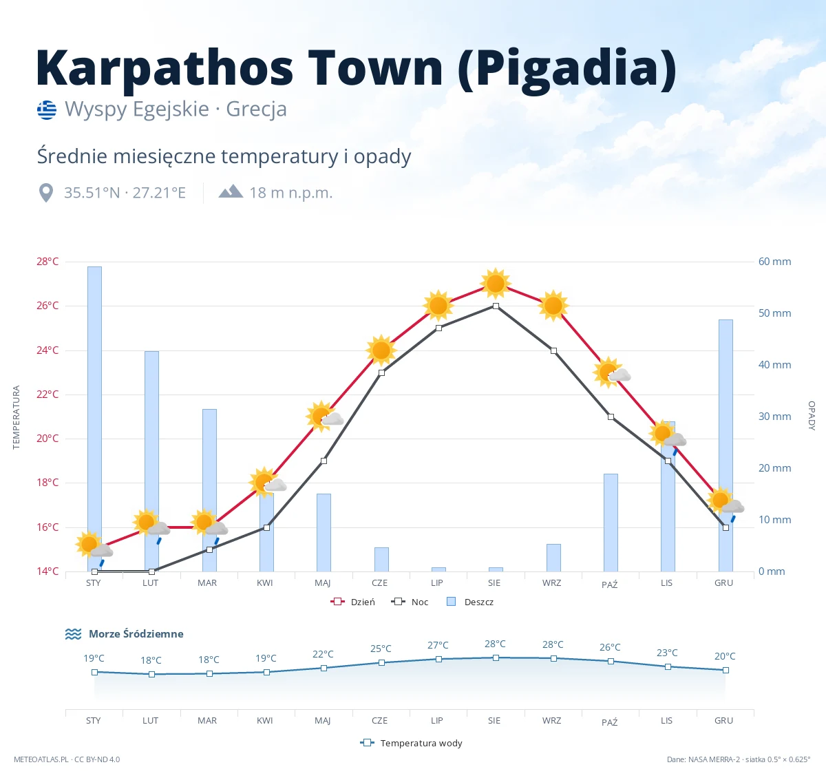 Karpathos Town (Pigadia) - średnie miesięczne temperatury i opady