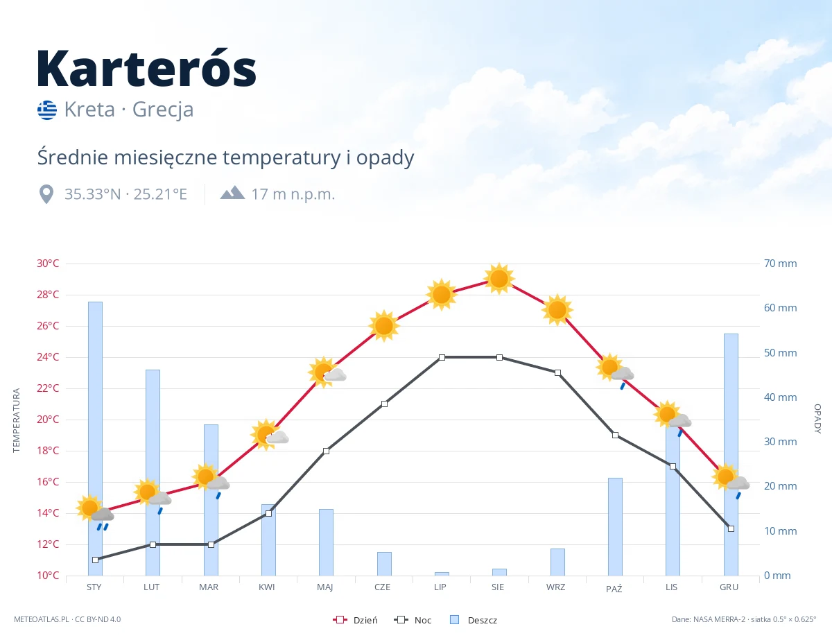 Karterós - średnie miesięczne temperatury i opady