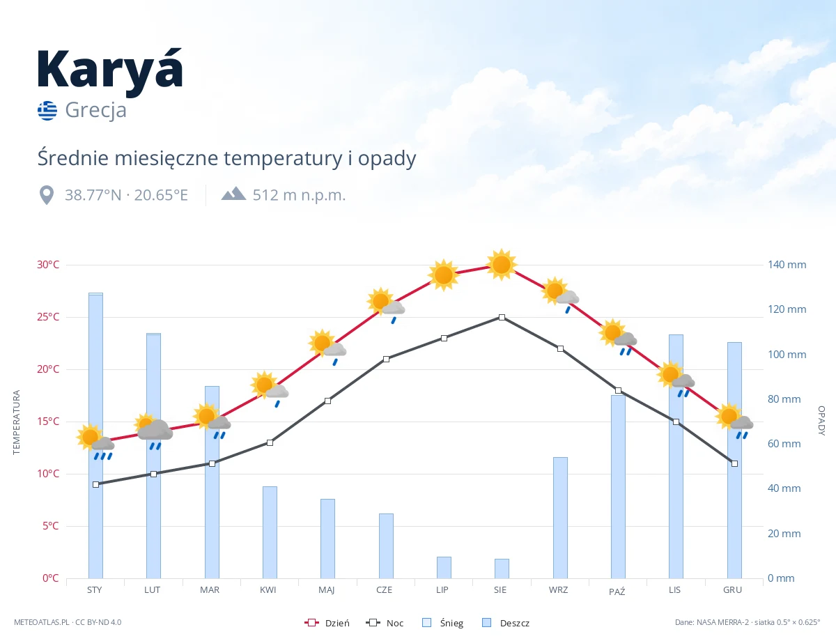 Karyá - średnie miesięczne temperatury i opady