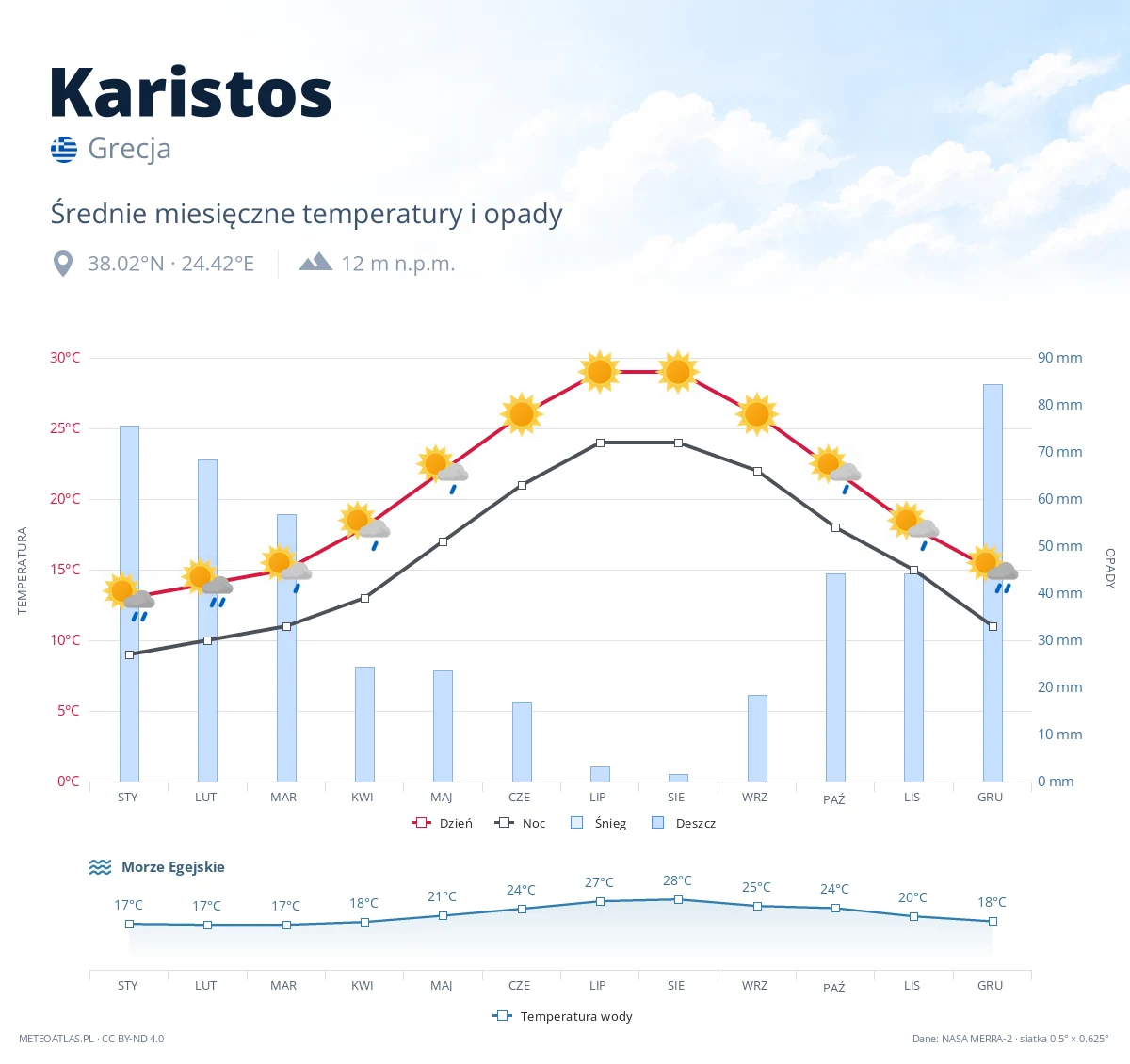 Karistos - średnie miesięczne temperatury i opady