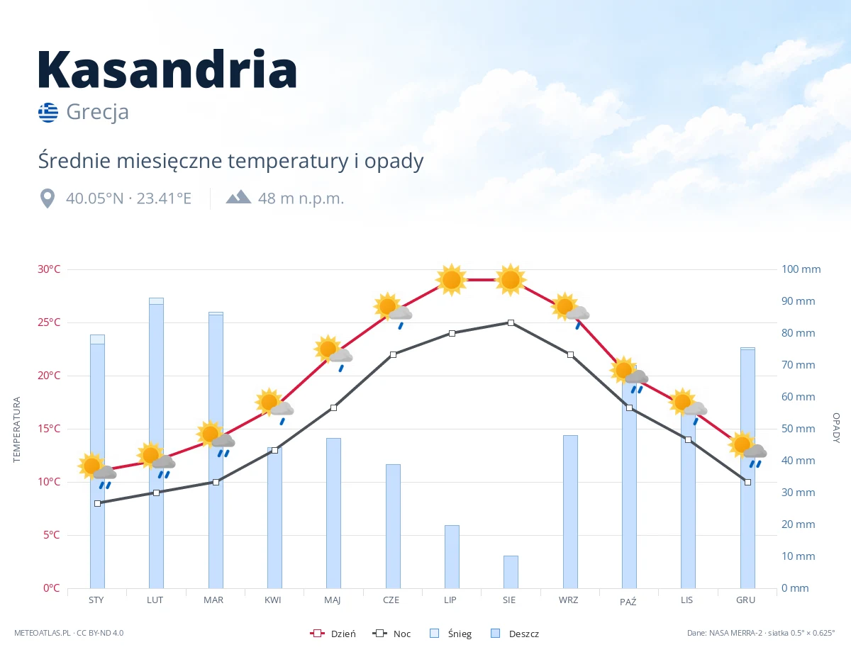 Kasandria - średnie miesięczne temperatury i opady