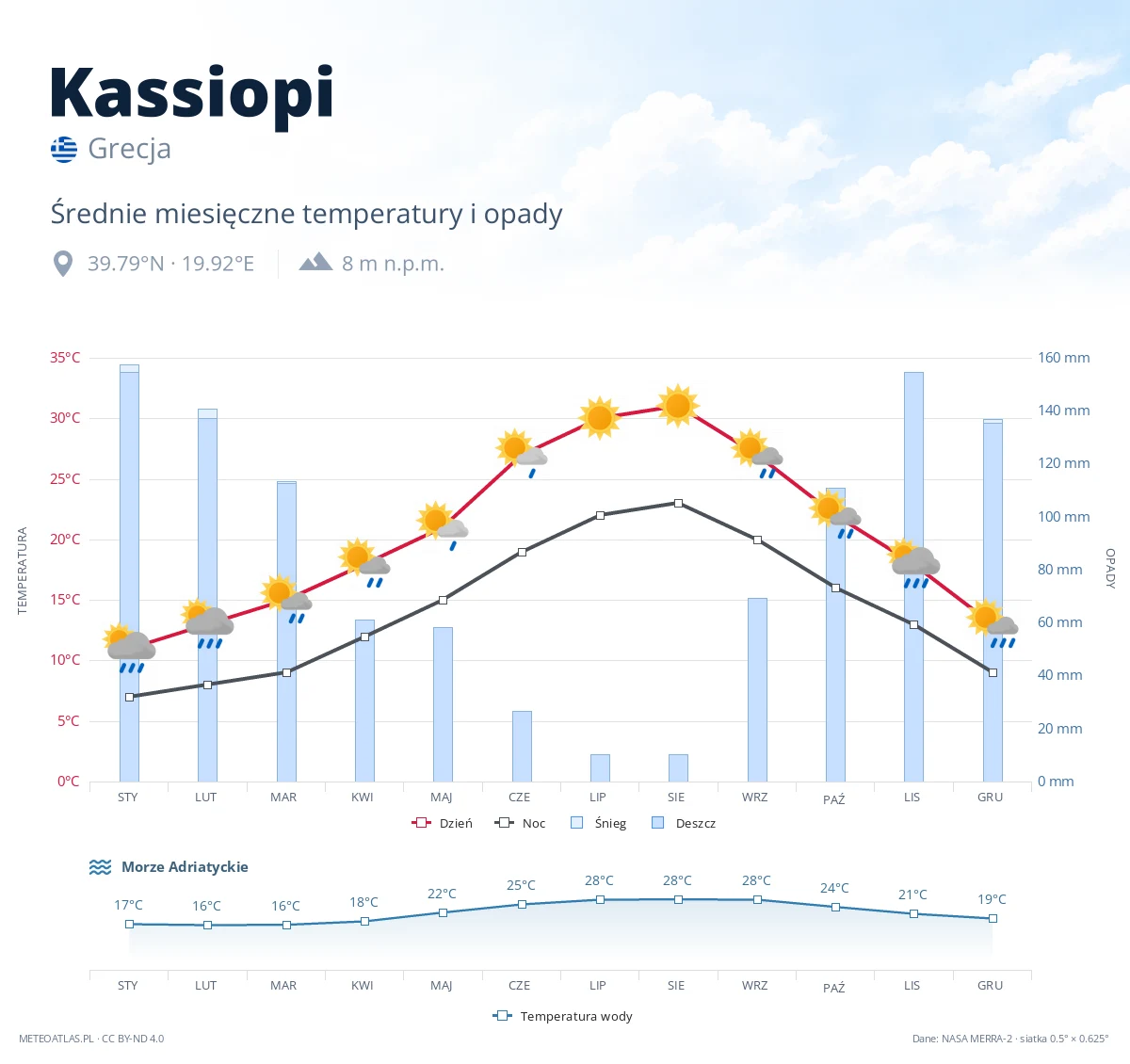 Kassiopi - średnie miesięczne temperatury i opady