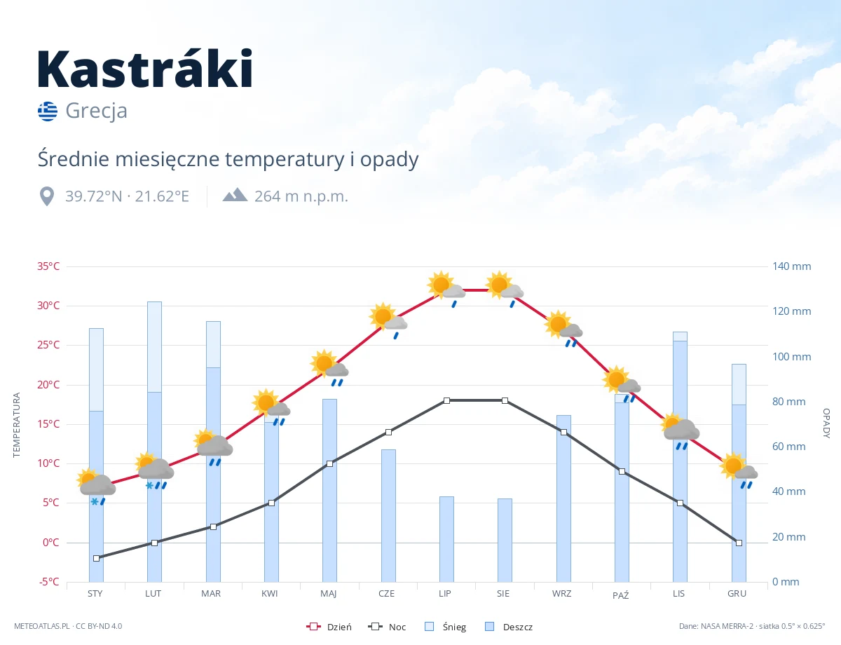 Kastráki - średnie miesięczne temperatury i opady