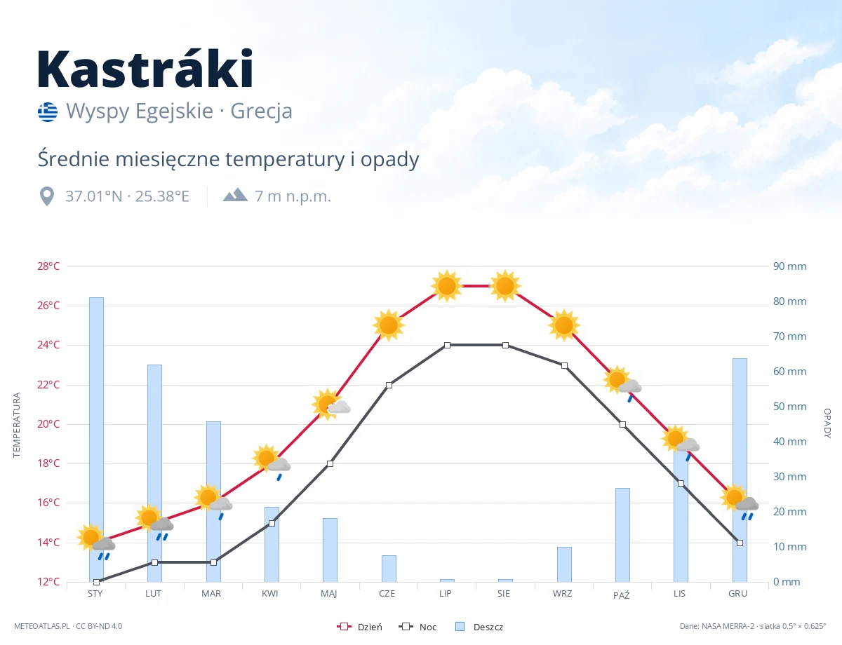 Kastráki - średnie miesięczne temperatury i opady