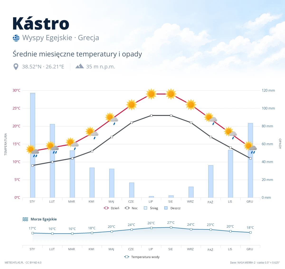 Kástro - średnie miesięczne temperatury i opady