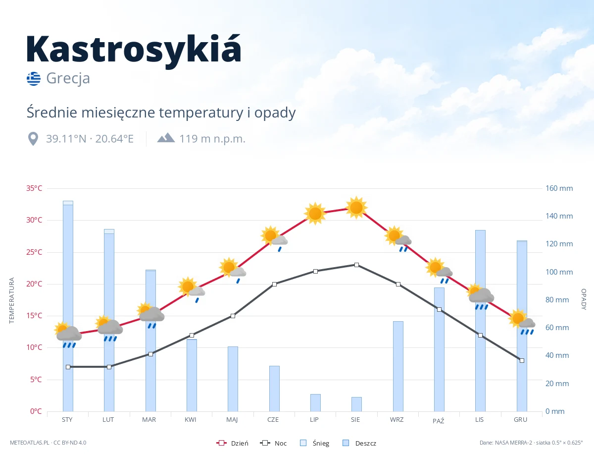 Kastrosykiá - średnie miesięczne temperatury i opady