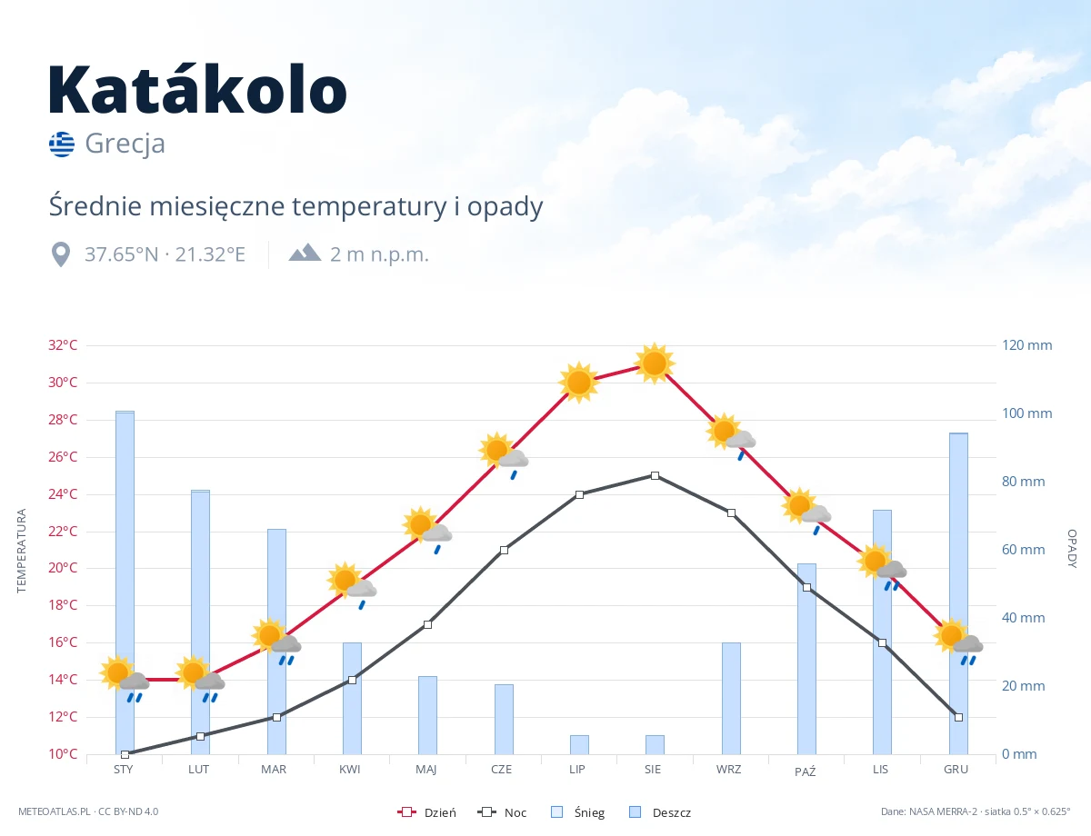 Katákolo - średnie miesięczne temperatury i opady