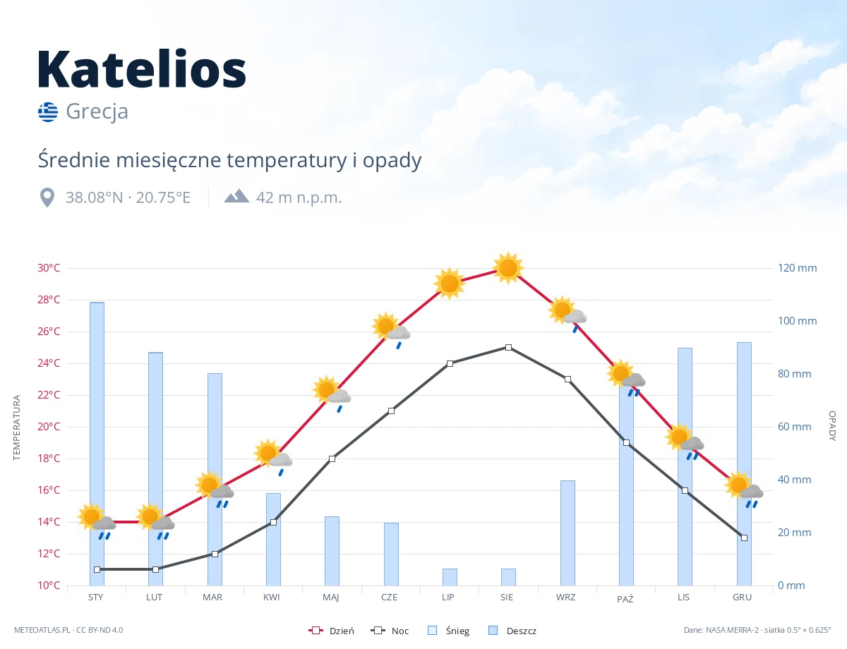 Katelios - średnie miesięczne temperatury i opady