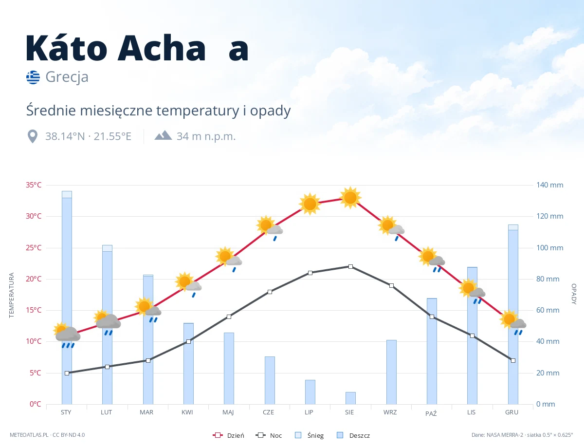 Káto Achaḯa - średnie miesięczne temperatury i opady