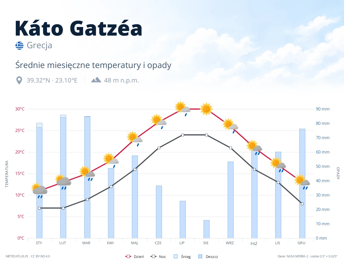 Káto Gatzéa - średnie miesięczne temperatury i opady