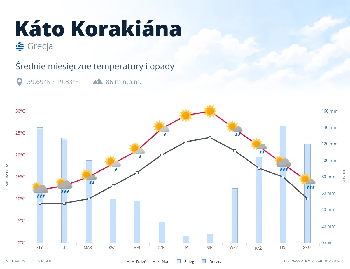 Káto Korakiána - średnie miesięczne temperatury i opady