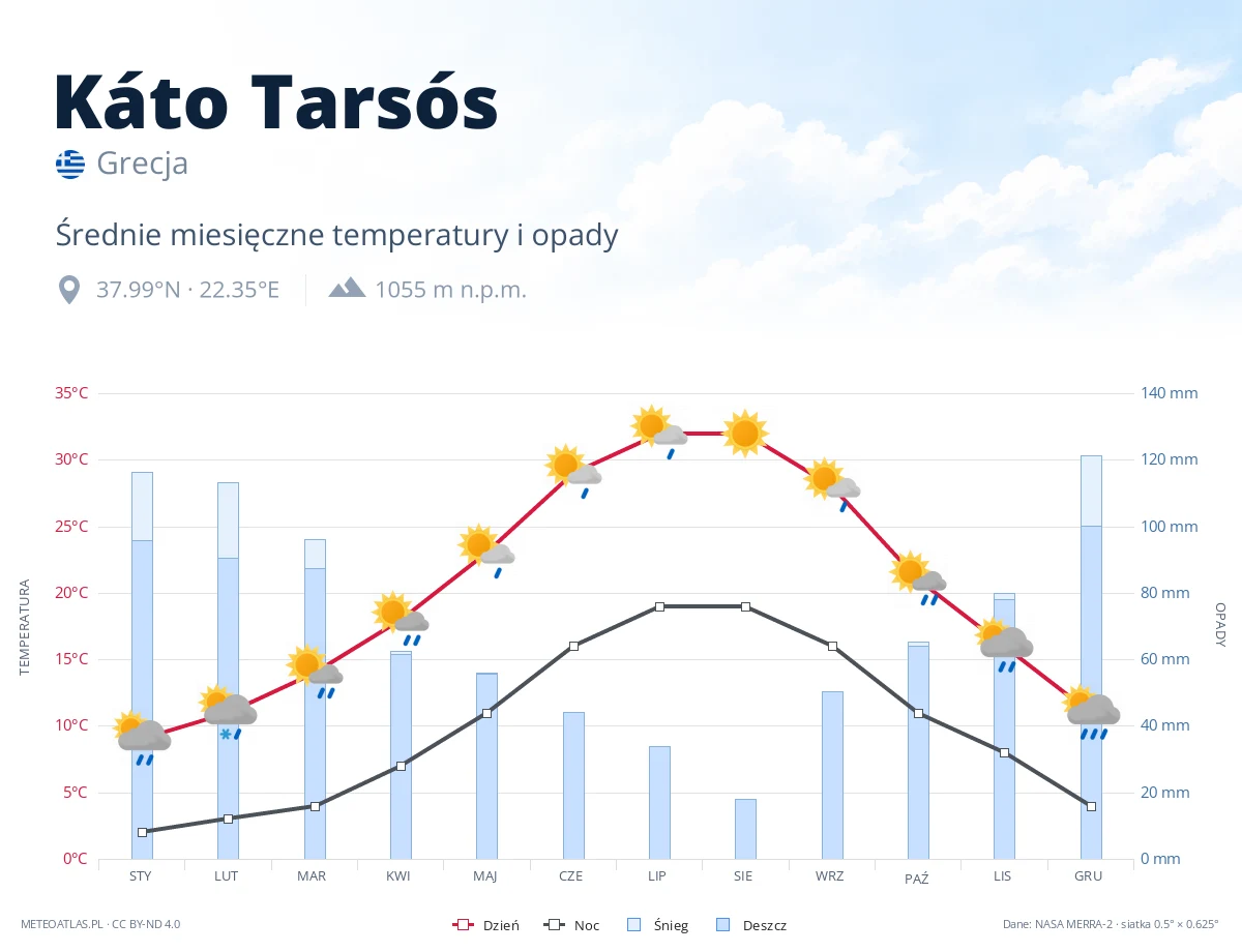 Káto Tarsós - średnie miesięczne temperatury i opady