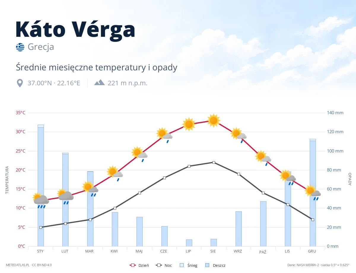 Káto Vérga - średnie miesięczne temperatury i opady