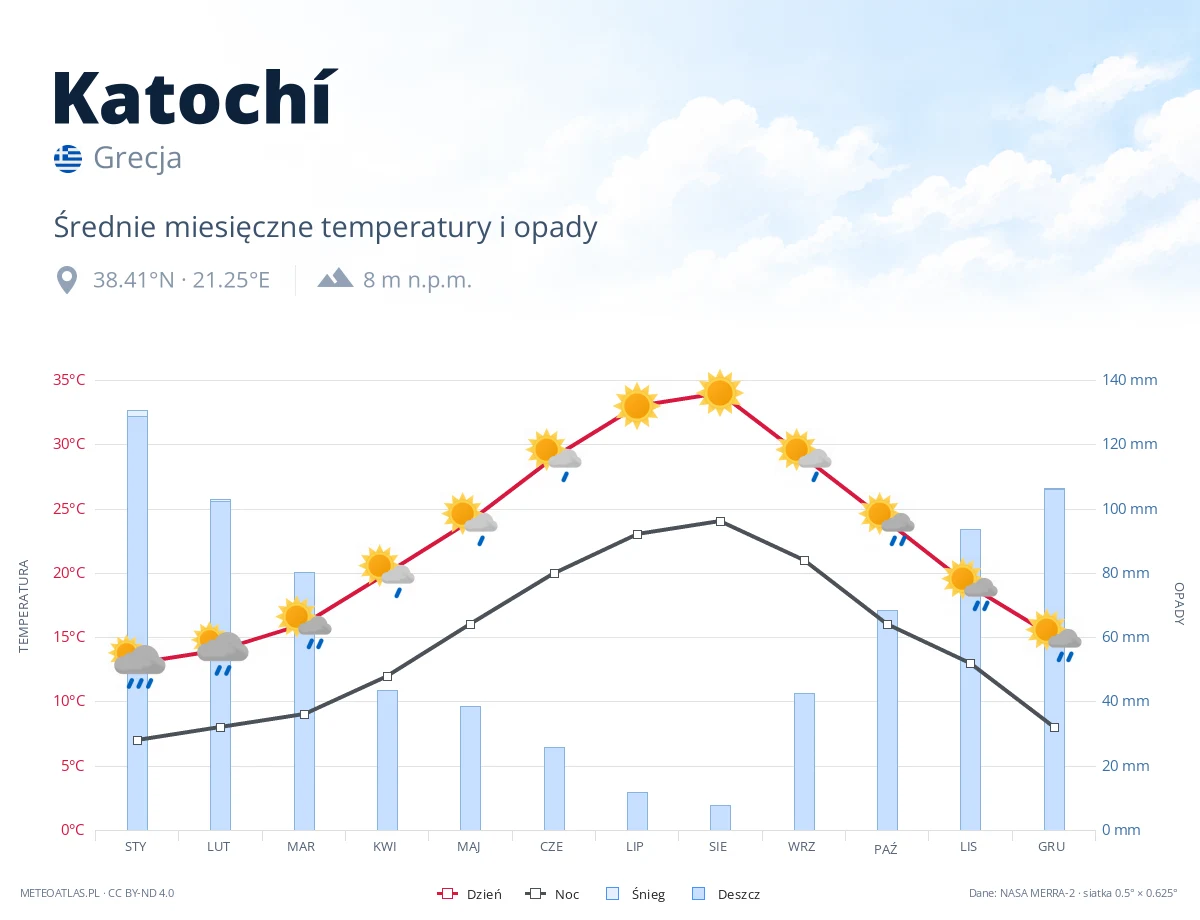 Katochí - średnie miesięczne temperatury i opady