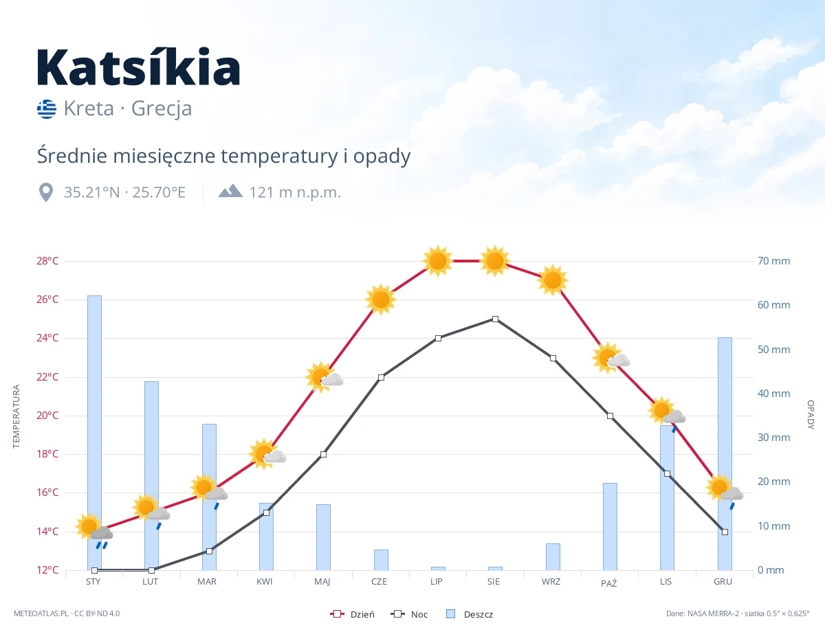 Katsíkia - średnie miesięczne temperatury i opady