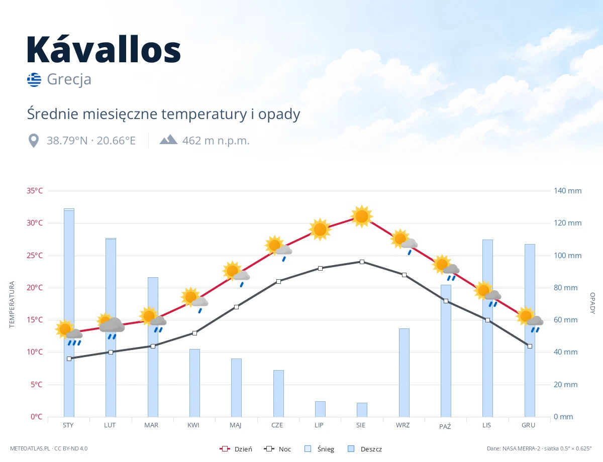 Kávallos - średnie miesięczne temperatury i opady
