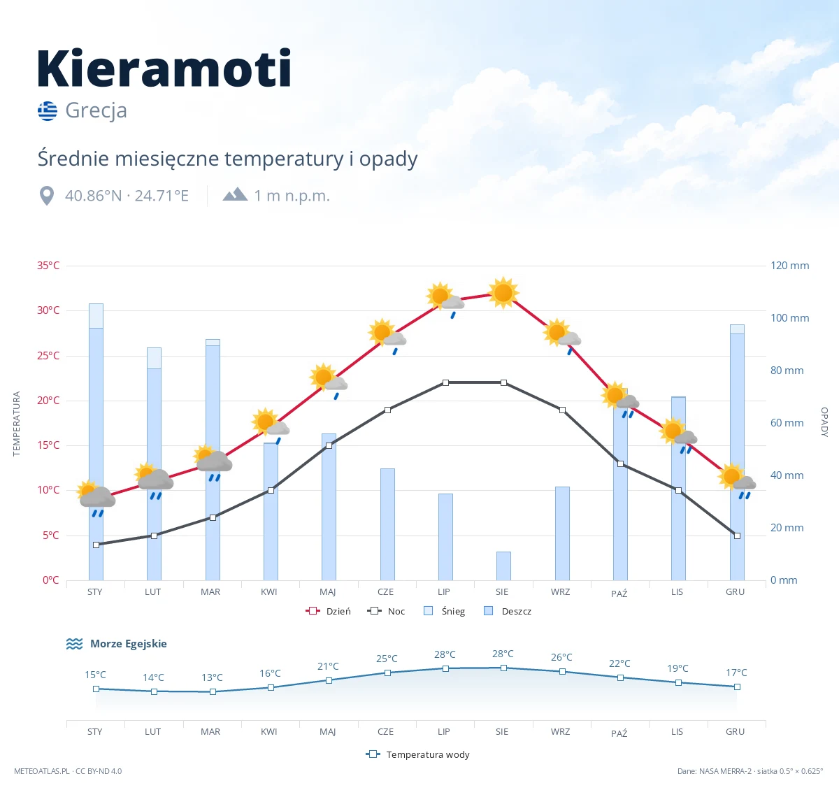 Kieramoti - średnie miesięczne temperatury i opady