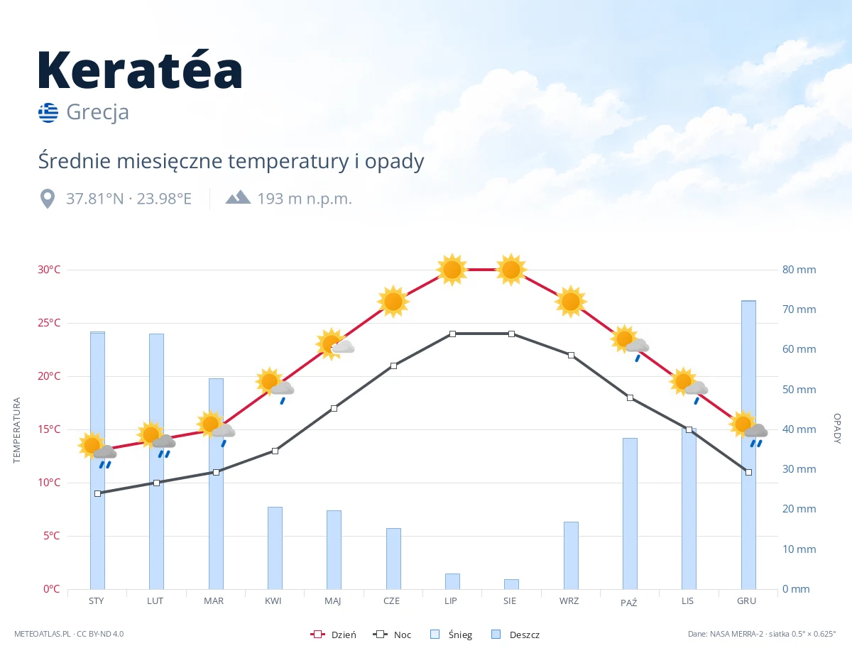 Keratéa - średnie miesięczne temperatury i opady