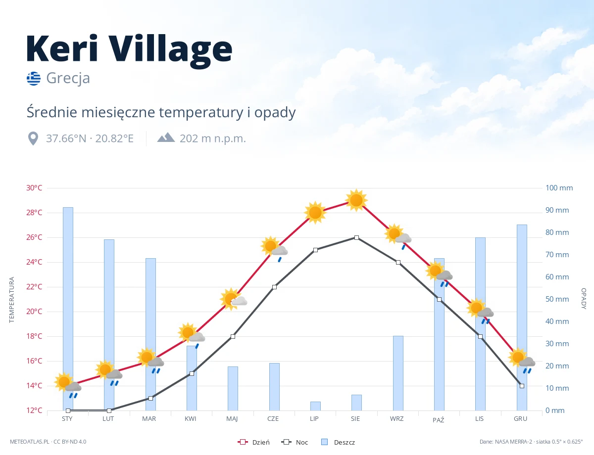 Keri Village - średnie miesięczne temperatury i opady