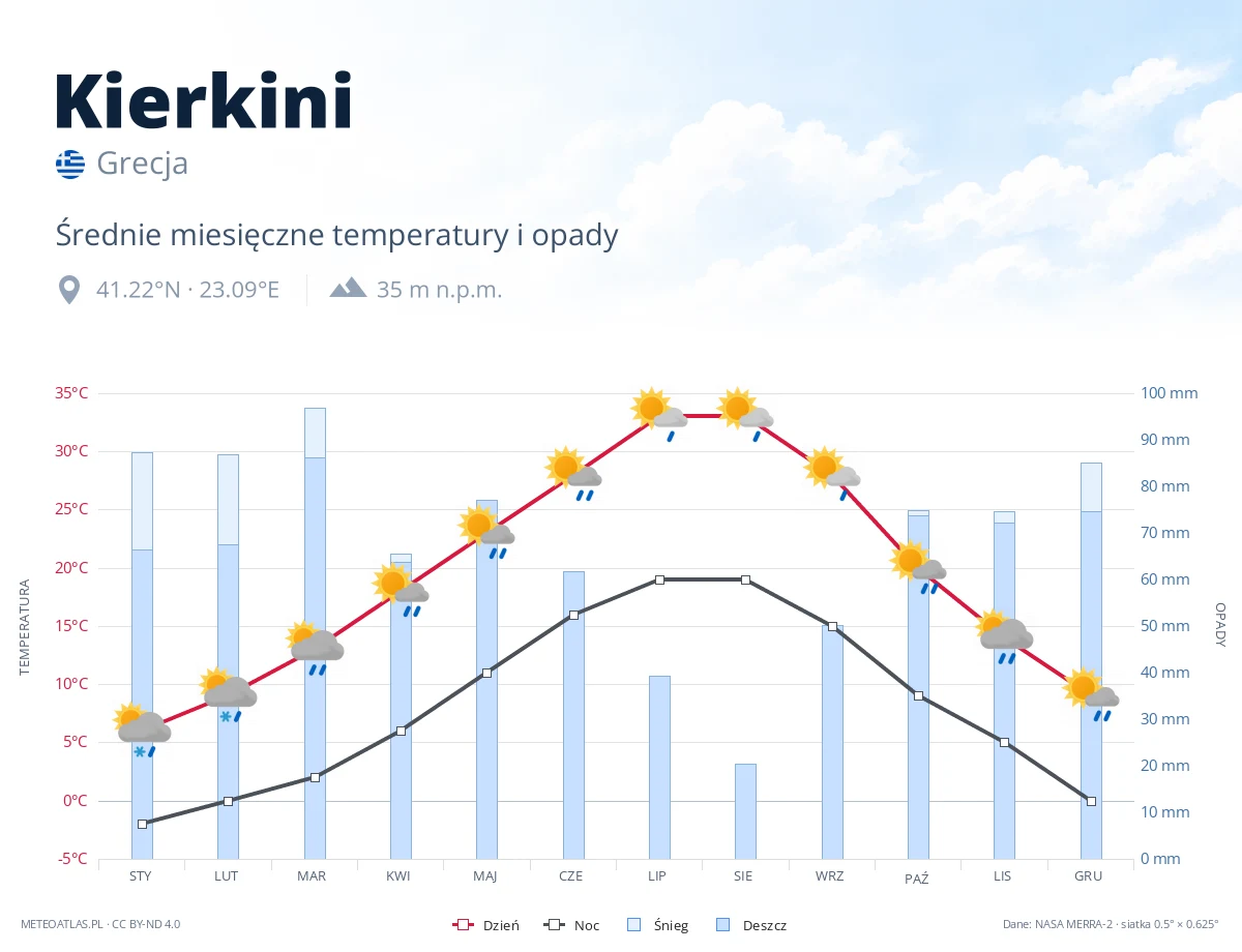 Kierkini - średnie miesięczne temperatury i opady