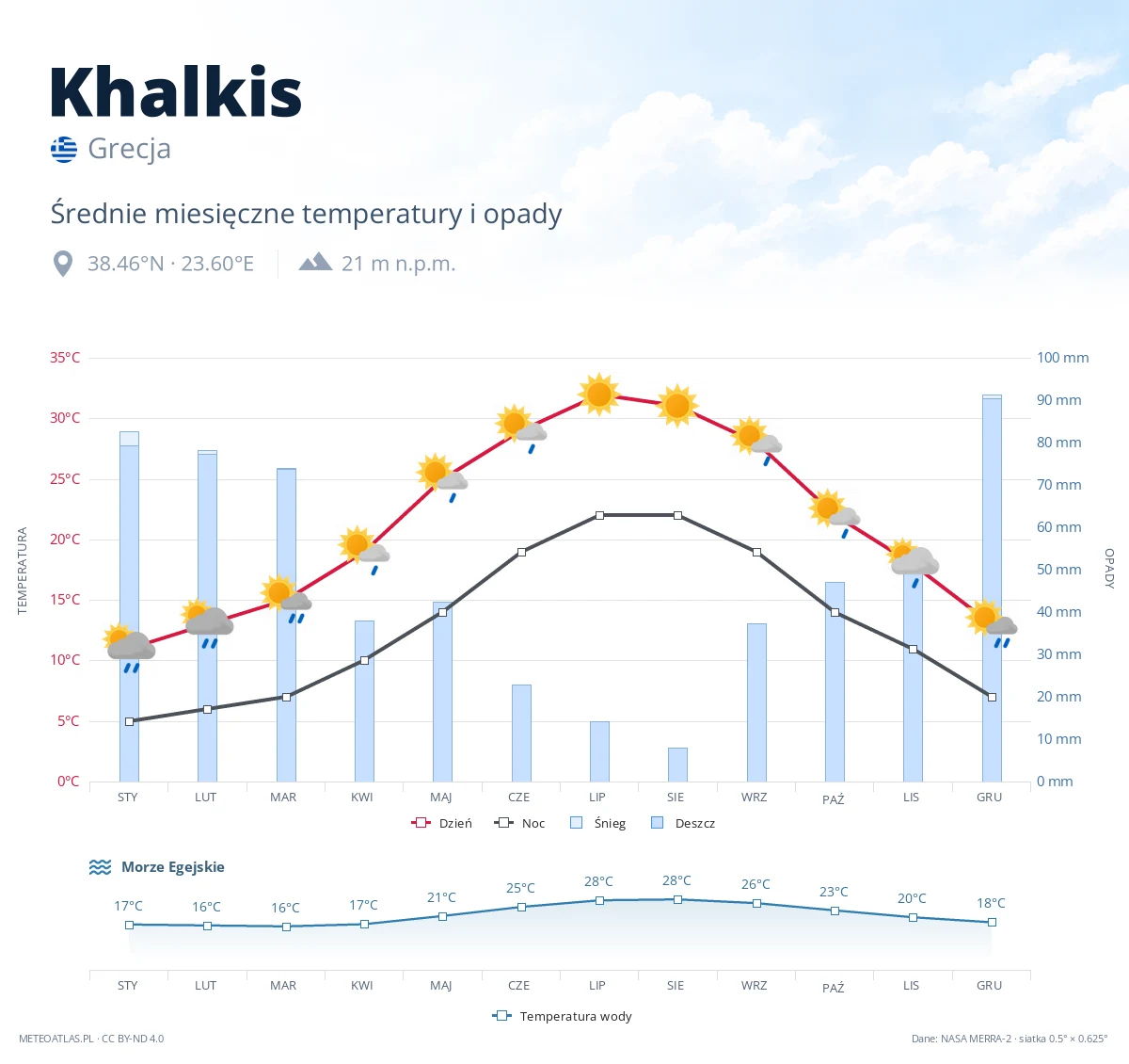 Khalkis - średnie miesięczne temperatury i opady