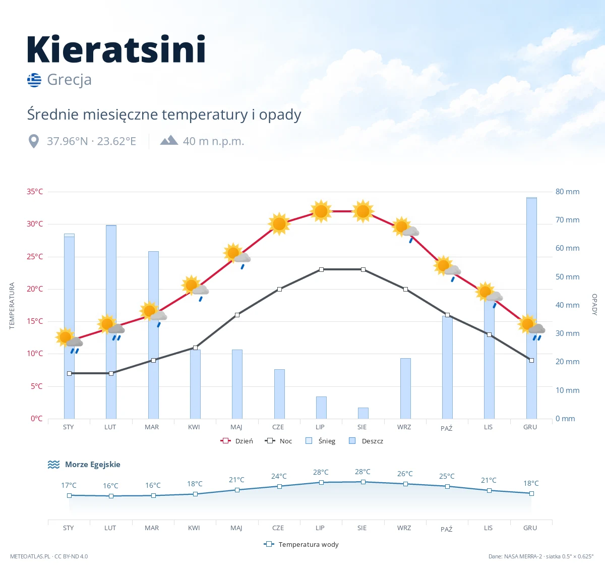 Kieratsini - średnie miesięczne temperatury i opady