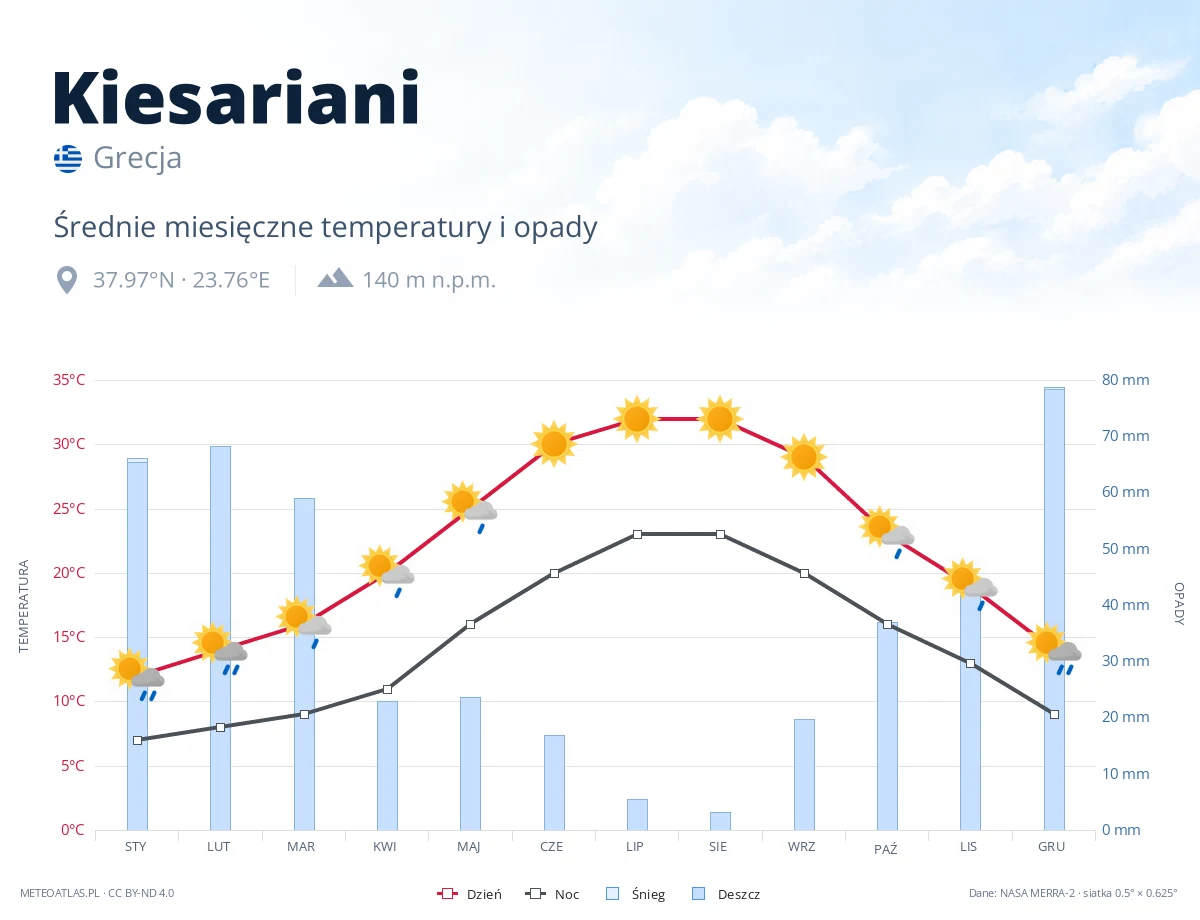 Kiesariani - średnie miesięczne temperatury i opady