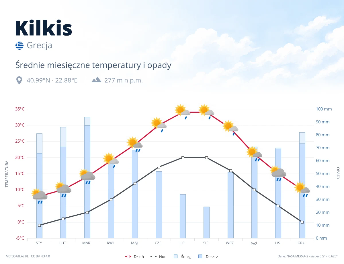 Kilkis - średnie miesięczne temperatury i opady