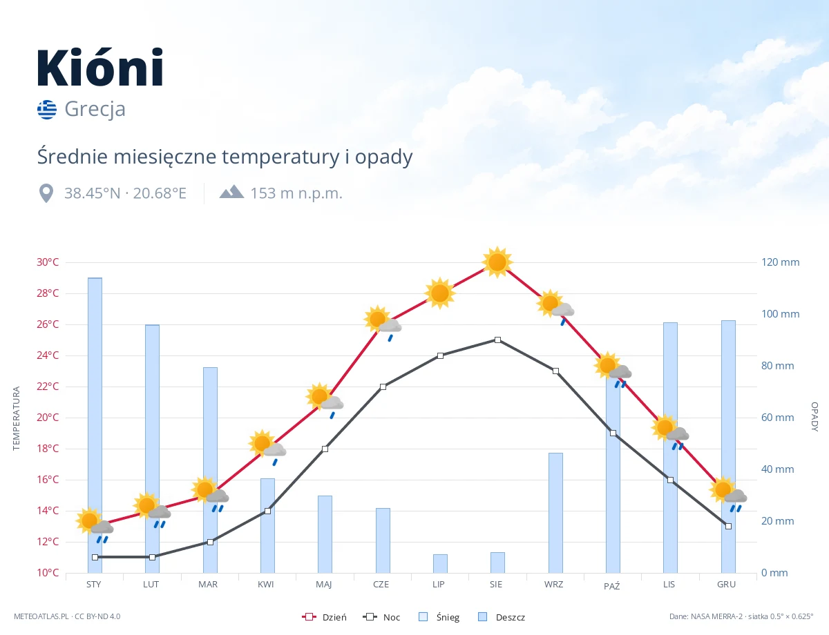 Kióni - średnie miesięczne temperatury i opady
